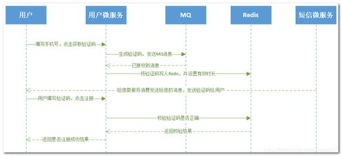 史上最强项目实战（十一） 搭建用户微服务与短信微服务框架的信息系统集成服务